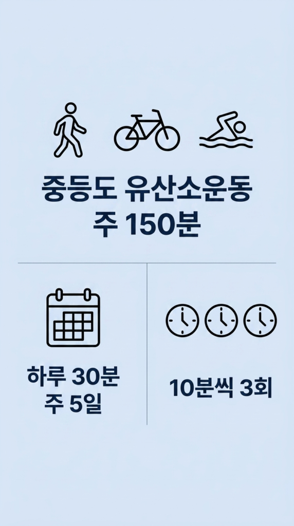 중등도 유산소운동 주 150분과 하루 30분 주 5일, 10분씩 3회 방법을 정리한 인포그래픽