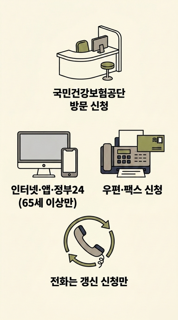 국민건강보험공단 방문, 우편·팩스, 인터넷·앱·정부24, 전화 갱신으로 나눈 장기요양등급 신청 방법 인포그래픽