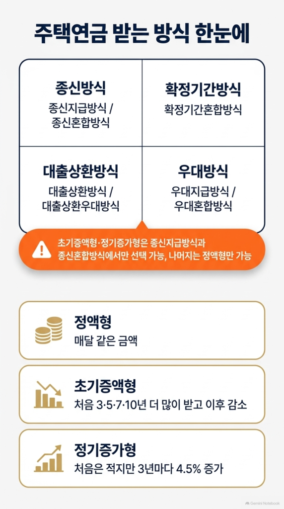 주택연금 지급방식 4계열 7가지와 정액형·초기증액형·정기증가형을 정리한 인포그래픽