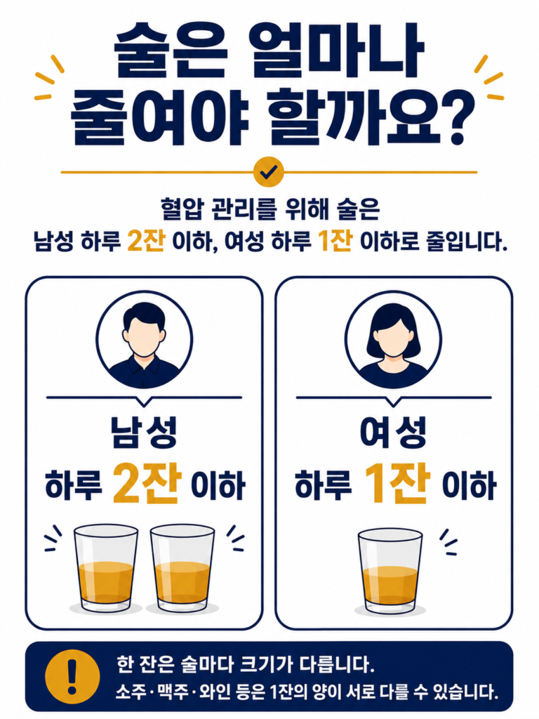 고혈압에서 술을 얼마나 줄여야 하는지 보여주는 그림. 남성은 하루 2잔 이하, 여성은 하루 1잔 이하이며, 아래에 한 잔의 크기는 소주·맥주·와인마다 다르다는 설명이 있다.